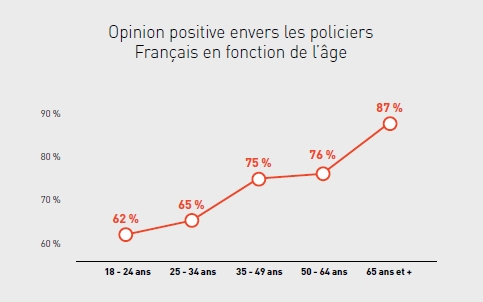 Graphique Opinion positive envers les policiers Français en fonction de l’âge