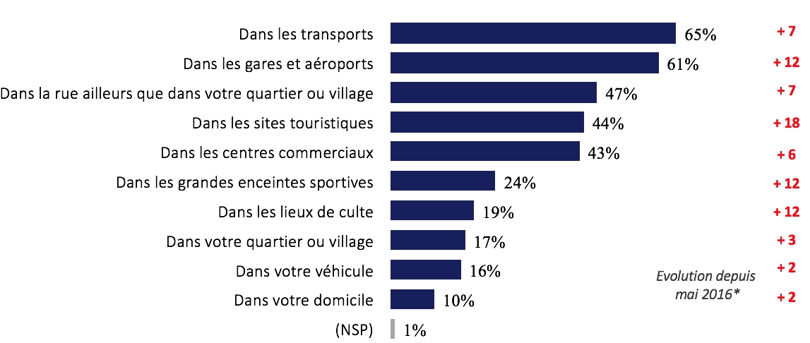 Graphique sentiment d'insécurité par types de lieux