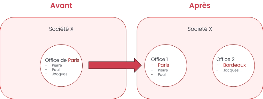 Explications société multi-offices.