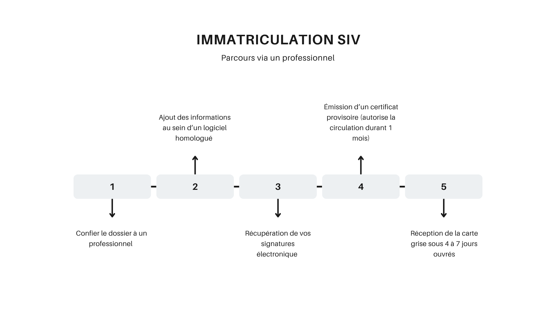 SIV - Parcours via professionnel