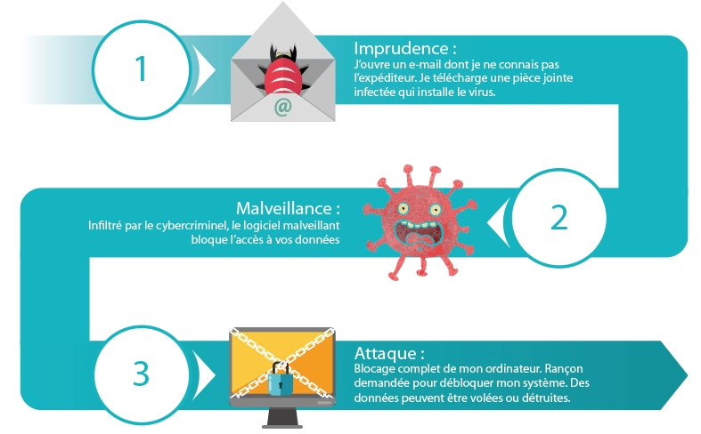Frise explicative Ransomware