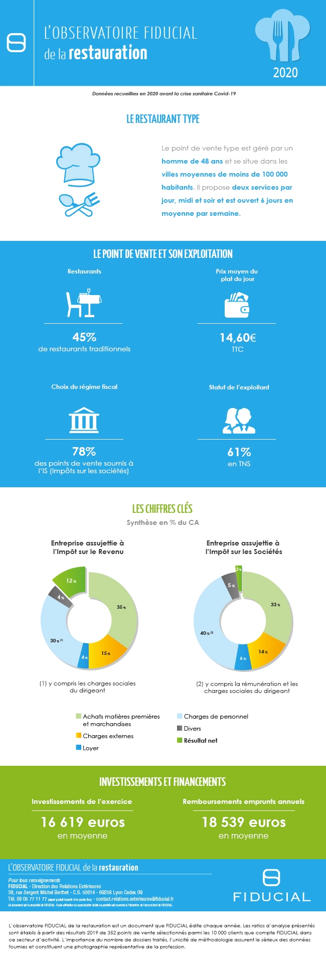 Infographie Observatoire FIDUCIAL des restaurants 2020.