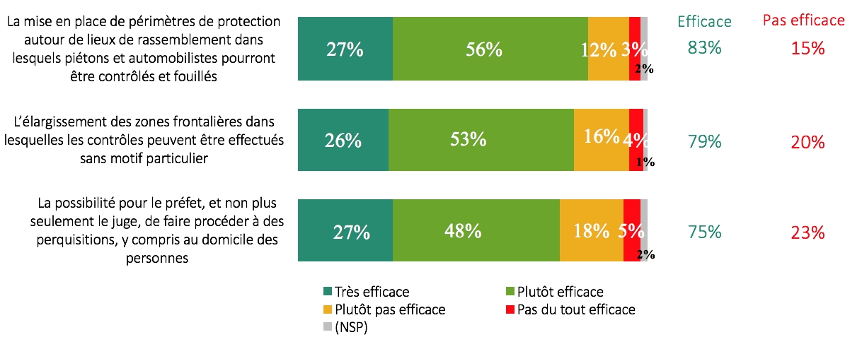 Graphique efficacité mesures projet de loi antiterroriste