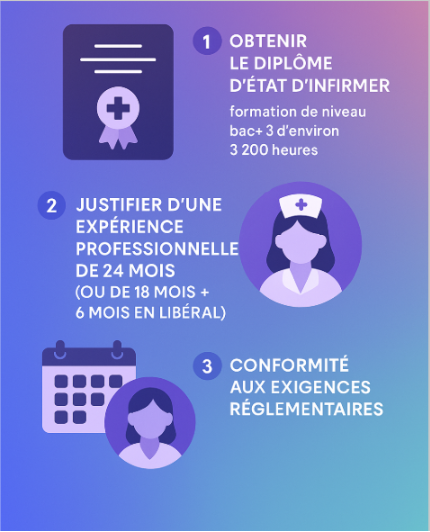 qualifications et formation nécessaires pour devenir infirmier(ère) libéral(e)