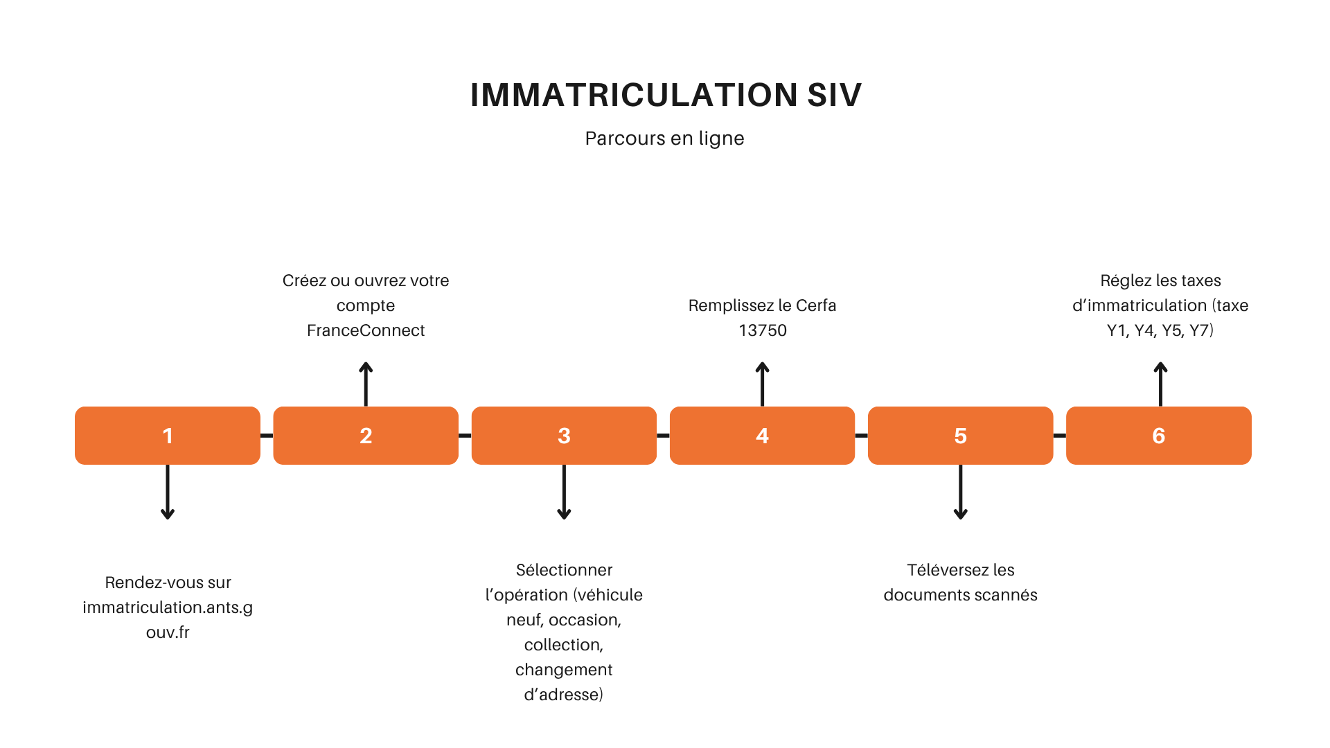SIV démarches en ligne
