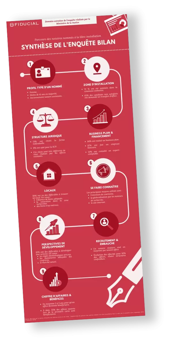 Infographie synthèse enquête notaires 2020.