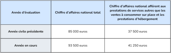 Tableau seuils pour année 2025
