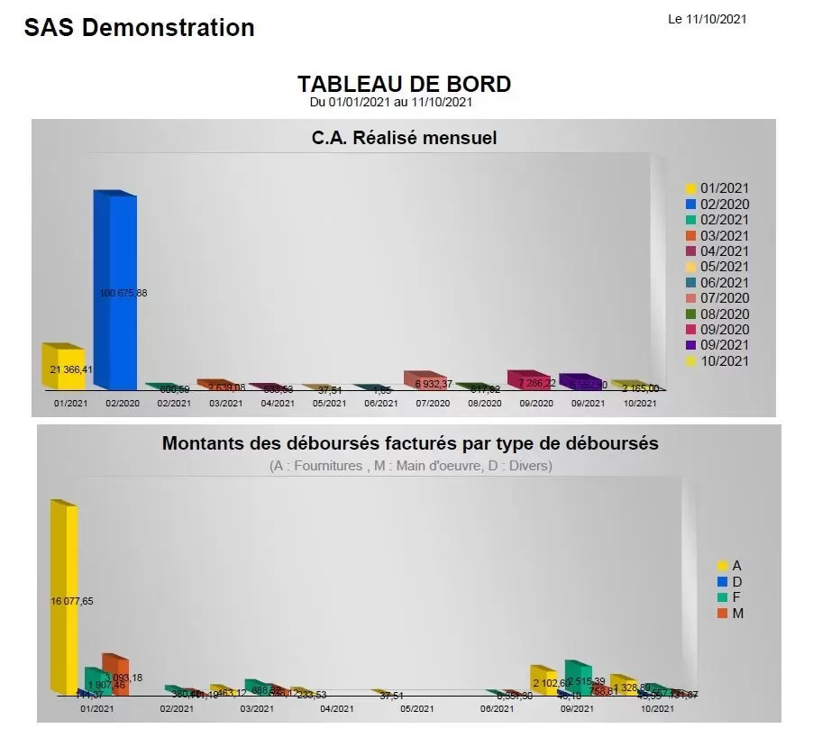 Tableaux de bord Winbat pour suivre les indicateurs clés