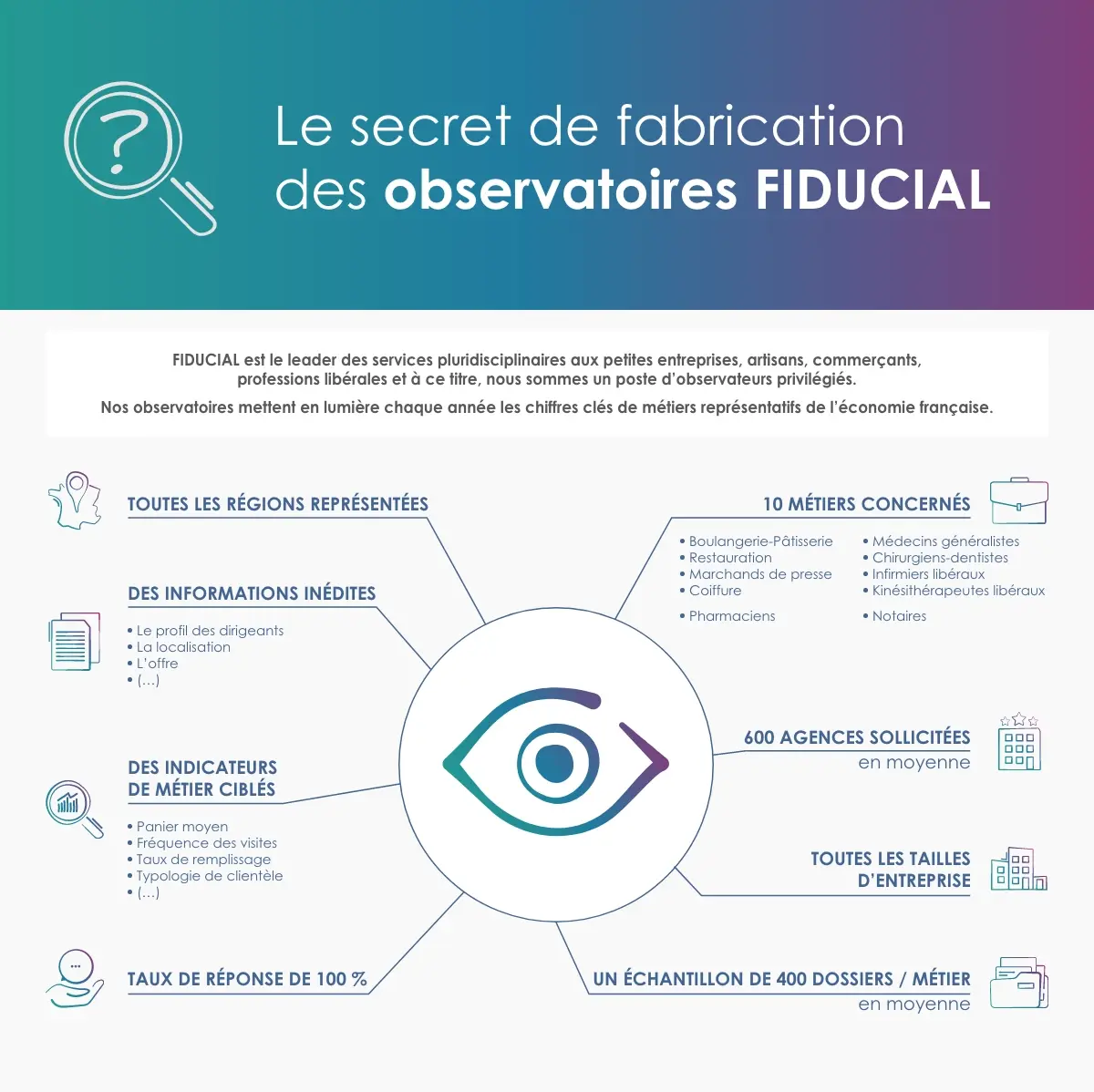 Secret de fabrication des observatoires FIDUCIAL