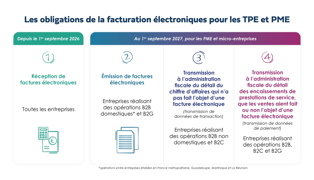 Schéma obligations facturation électronique