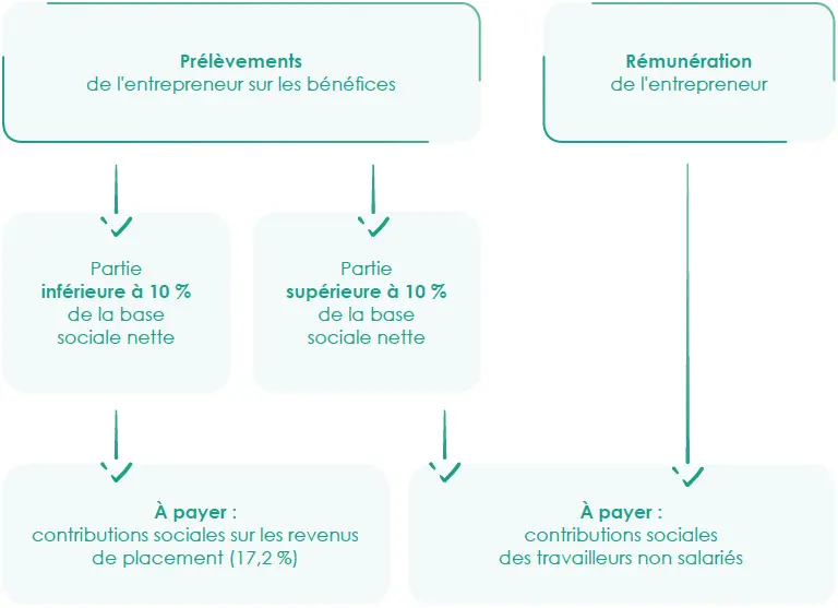 Schéma le régime fiscal de l’entrepreneur individuel