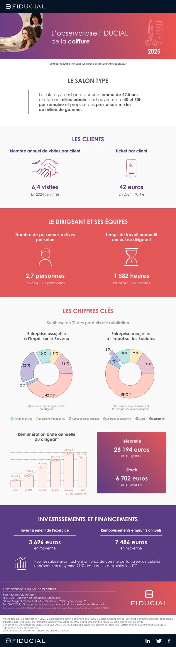 Infographie observatoire coiffure 2025