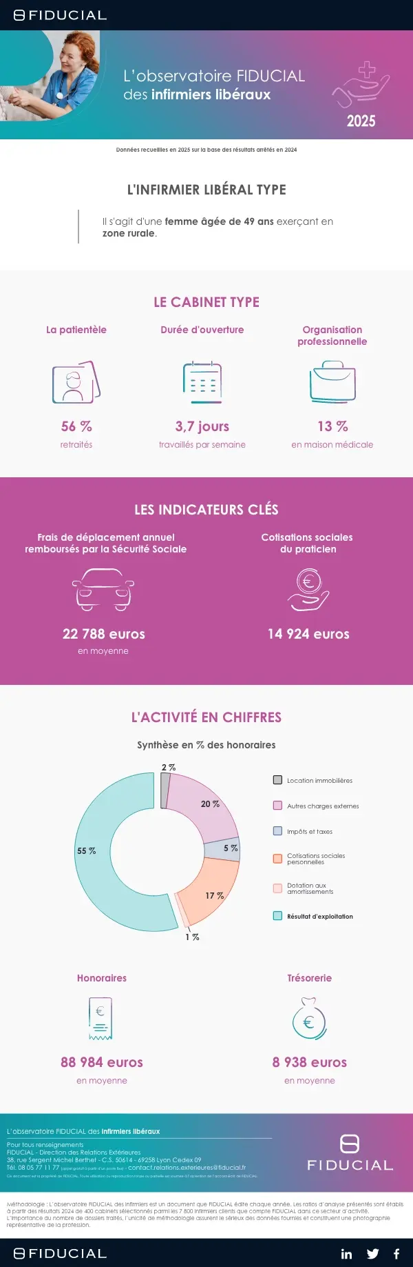 Infographie observatoire infirmiers 2025