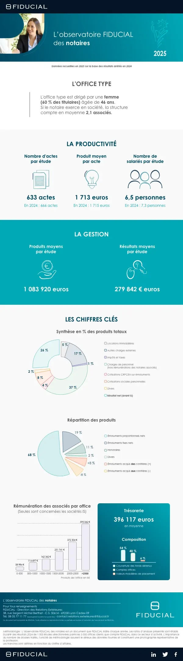 Infographie observatoire notaires 2025