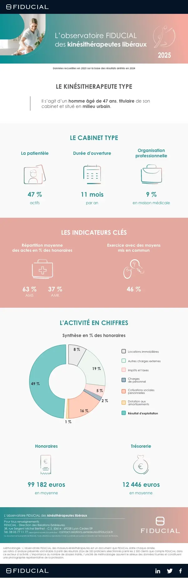 Infographie observatoire kinésithérapeutes 2025