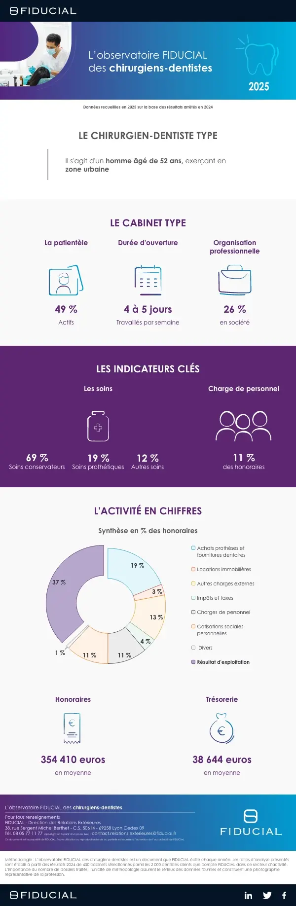 Infographie observatoire dentistes 2025