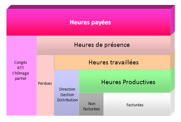 Analyse Des Heures Dans Une Entreprise De Production Ou De